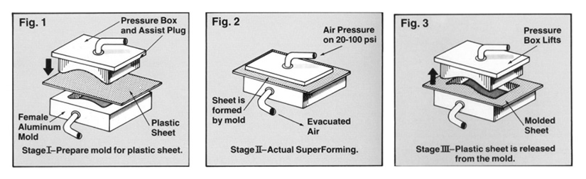 Pressure Forming Process